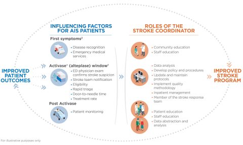 Activase® (alteplase) stroke reporting